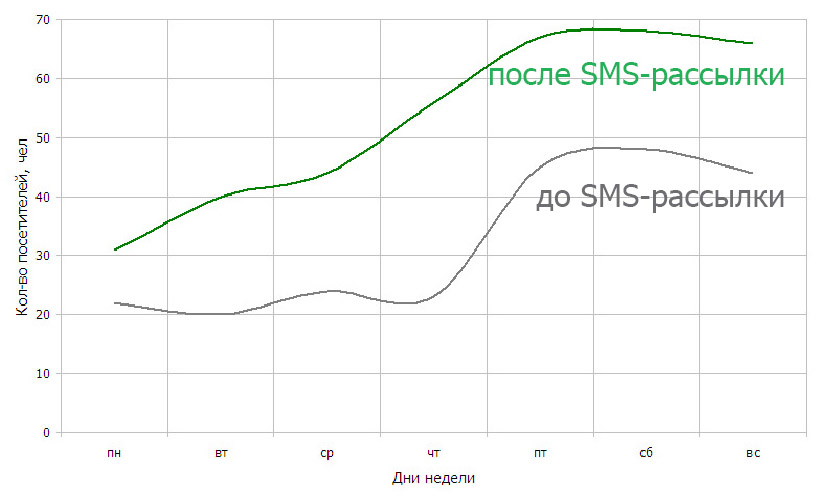 Sms логотип. Иконка смс вектор. Смс картинки. Sms график. Sms график.