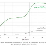 График увеличения наполняемости зала при использовании SMS-рассылки для проведения праздничных банкетов