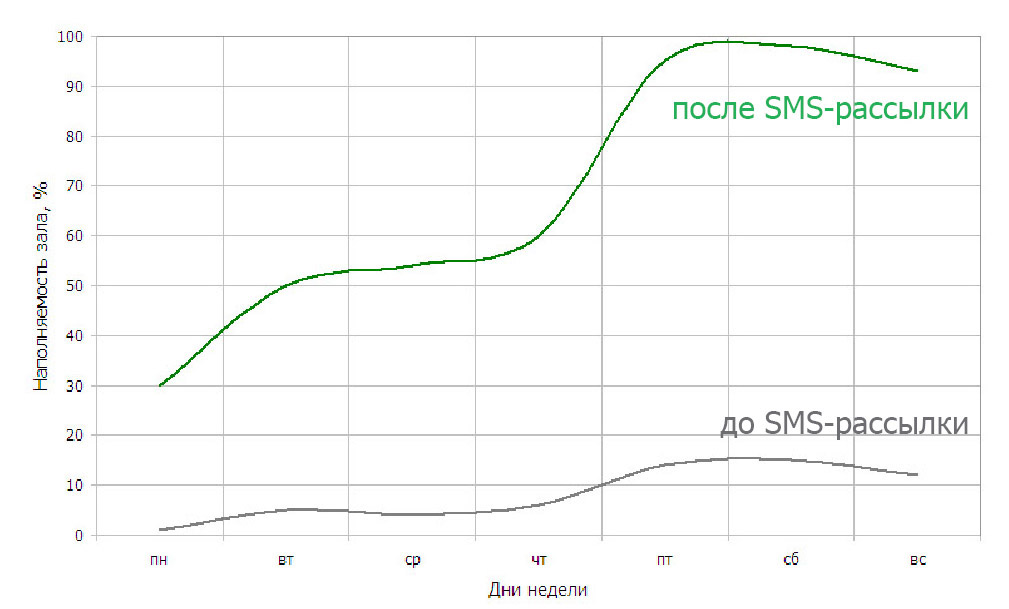График увеличения наполняемости зала при использовании  SMS-рассылки для проведения праздничных банкетов